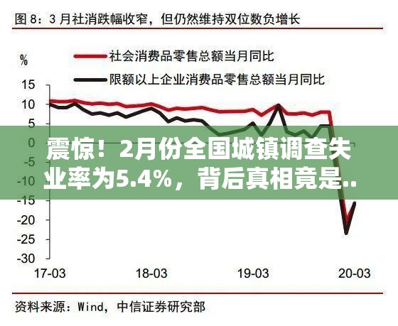 2月份全国城镇调查失业率为5.4%