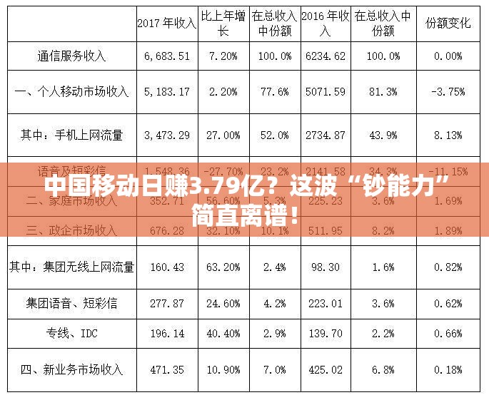 中国移动日赚3.79亿？这波“钞能力”简直离谱！