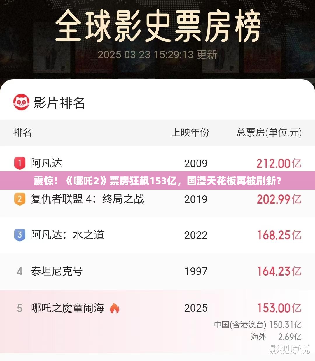 震惊！《哪吒2》票房狂飙153亿，国漫天花板再被刷新？